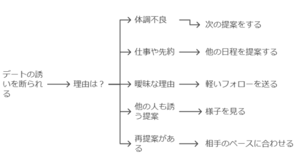 「デート断られたからもう誘わない」のは勿体ない (2)