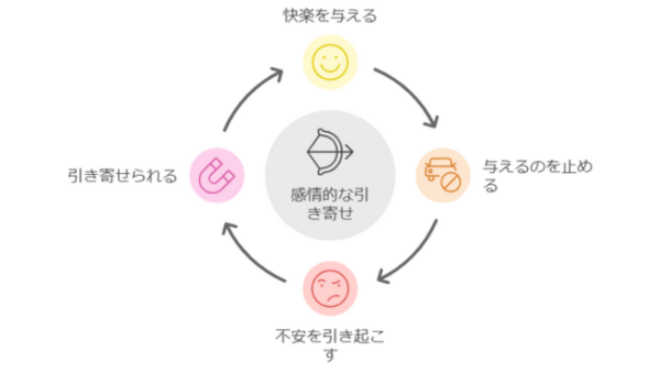 「快」のギブを止めてあなたを「快」を求めさせる