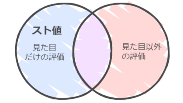 スト値とは最も純粋な見た目だけの指標