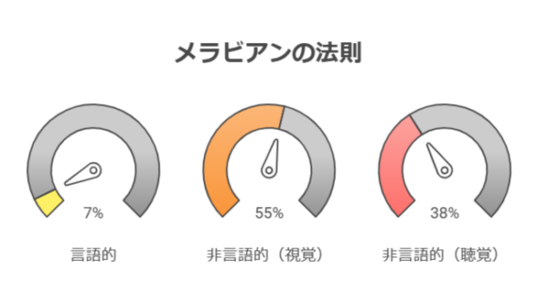 ノンバとはノンバーバルコミュニケーションの略