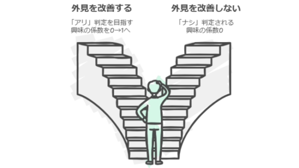 条件②：男として「アリ」であること