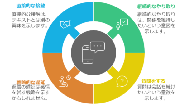 返信は遅いけどLINEが続く女性は脈あり